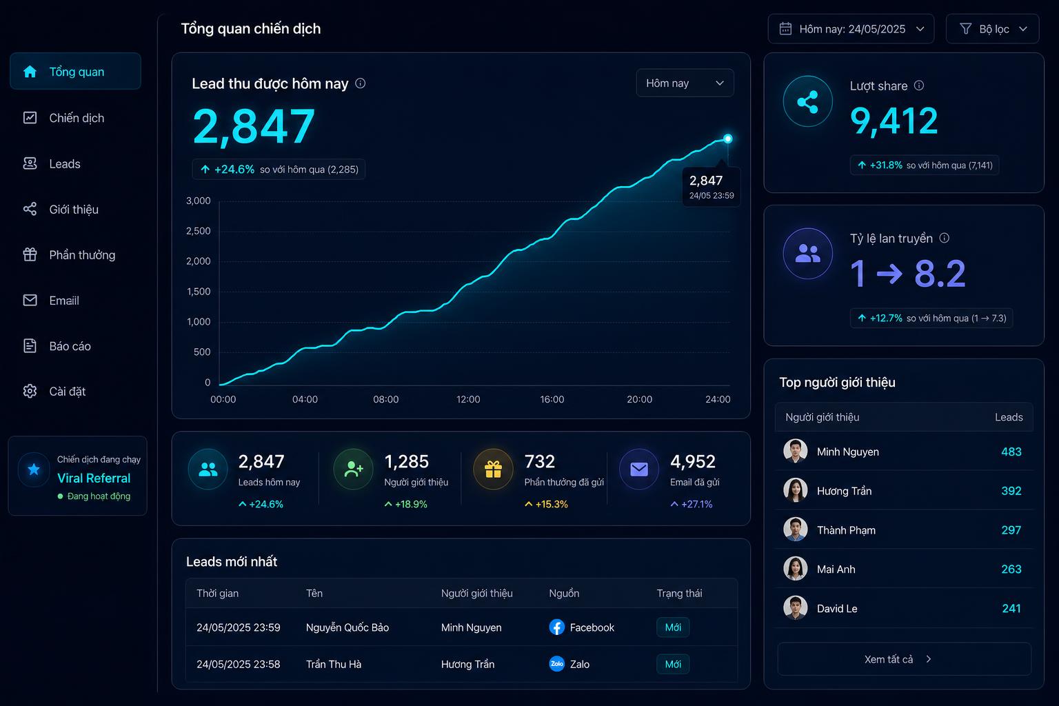 Dashboard XDATA: 2.847 lead/ngày, tỷ lệ lan truyền 1 → 8.2